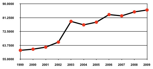 percent seatbelt use in Alaska